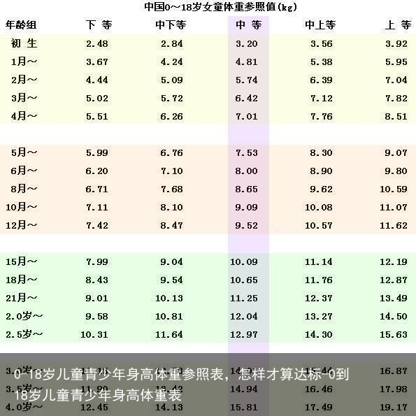 0-18岁儿童青少年身高体重参照表，怎样才算达标-0到18岁儿童青少年身高体重表