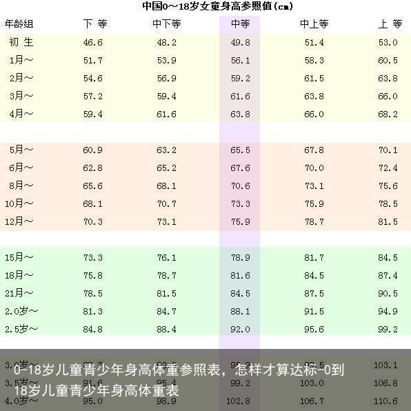 0-18岁儿童青少年身高体重参照表，怎样才算达标-0到18岁儿童青少年身高体重表