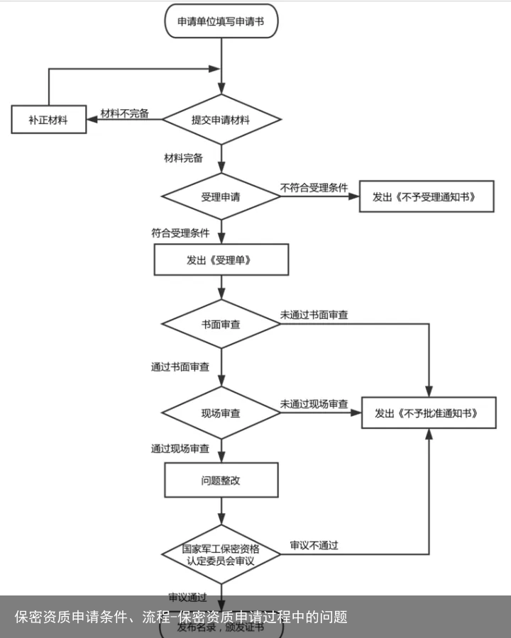保密资质申请条件、流程-保密资质申请过程中的问题
