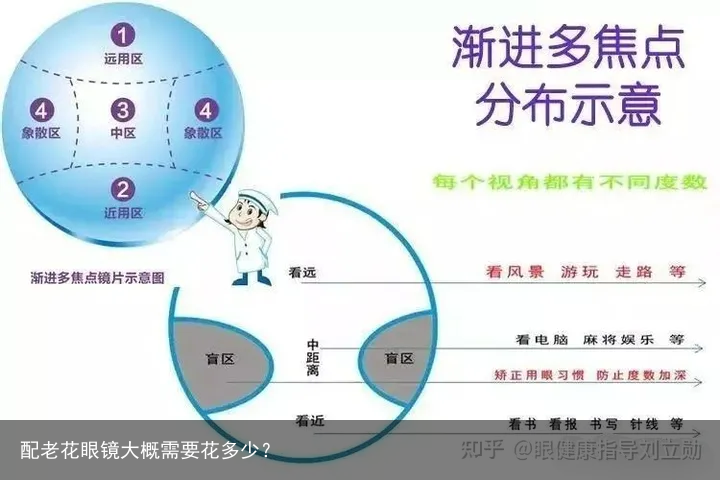 配老花眼镜大概需要花多少？