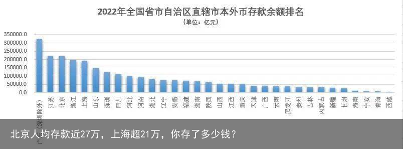 北京人均存款近27万，上海超21万，你存了多少钱？