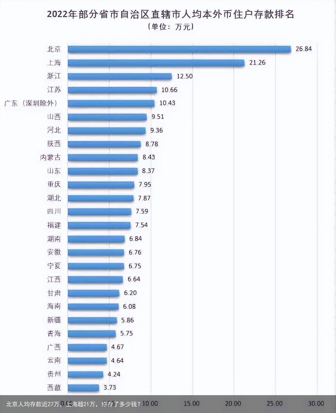 北京人均存款近27万，上海超21万，你存了多少钱？
