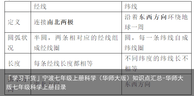 「学习干货」宁波七年级上册科学（华师大版）知识点汇总-华师大版七年级科学上册目录