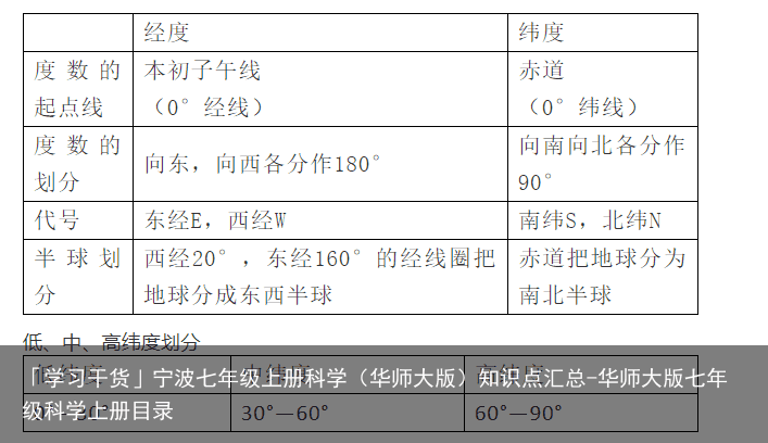 「学习干货」宁波七年级上册科学（华师大版）知识点汇总-华师大版七年级科学上册目录