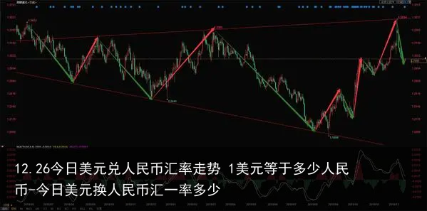 12.26今日美元兑人民币汇率走势 1美元等于多少人民币-今日美元换人民币汇一率多少