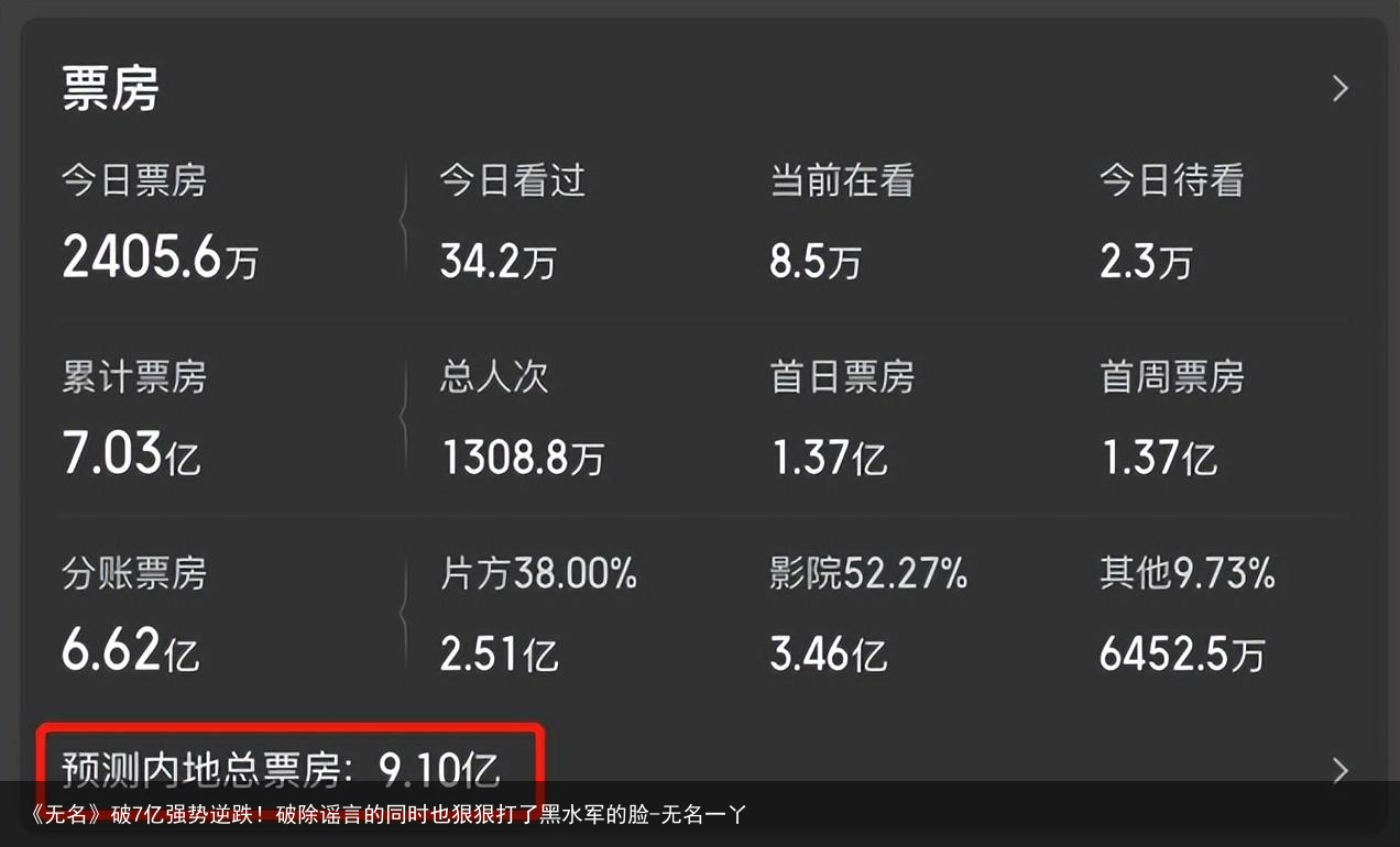 《无名》破7亿强势逆跌！破除谣言的同时也狠狠打了黑水军的脸-无名一丫