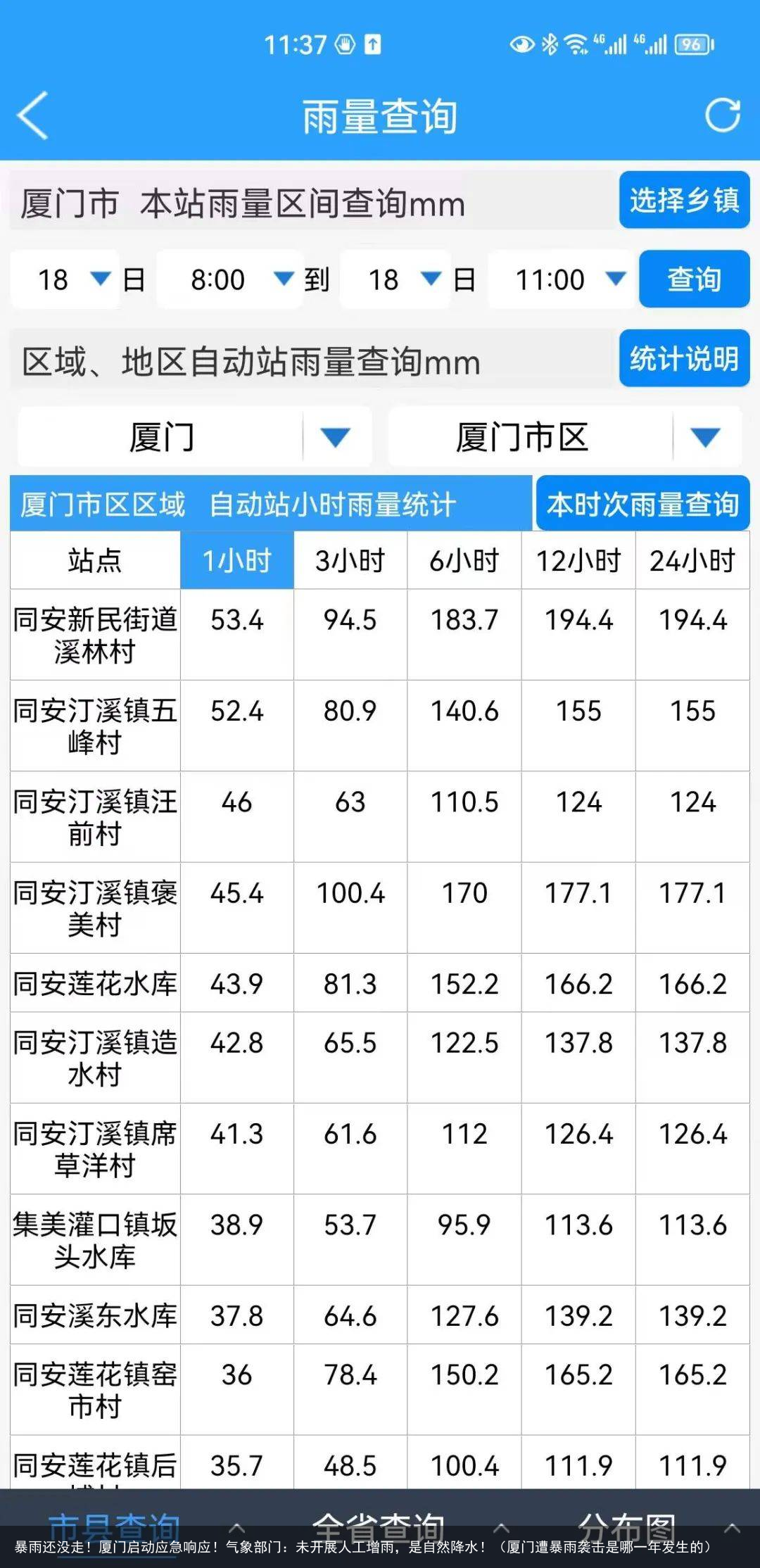 暴雨还没走！厦门启动应急响应！气象部门：未开展人工增雨，是自然降水！（厦门遭暴雨袭击是哪一年发生的）