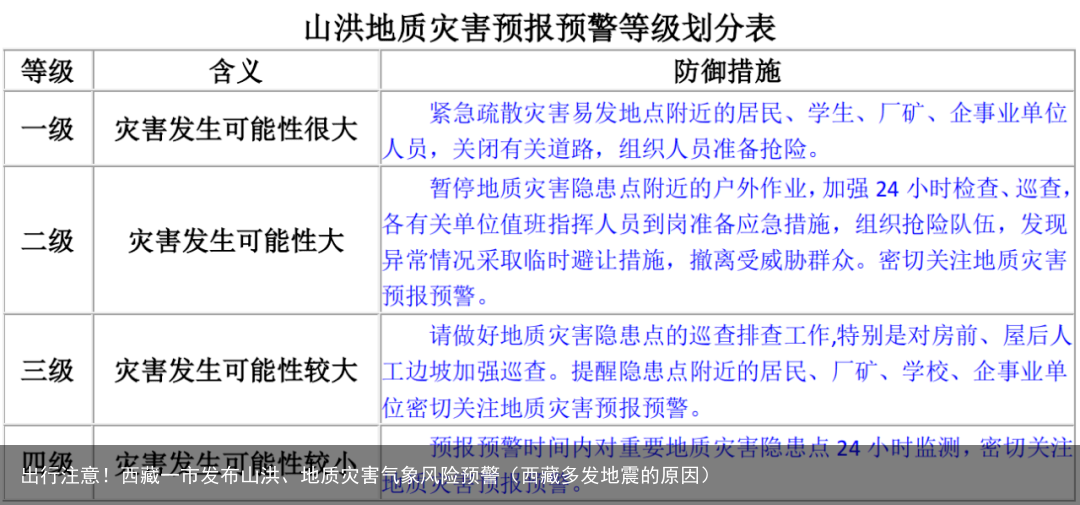 出行注意！西藏一市发布山洪、地质灾害气象风险预警（西藏多发地震的原因）