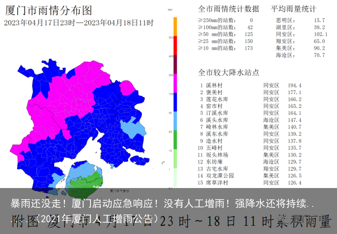 暴雨还没走！厦门启动应急响应！没有人工增雨！强降水还将持续......（2021年厦门人工增雨公告）