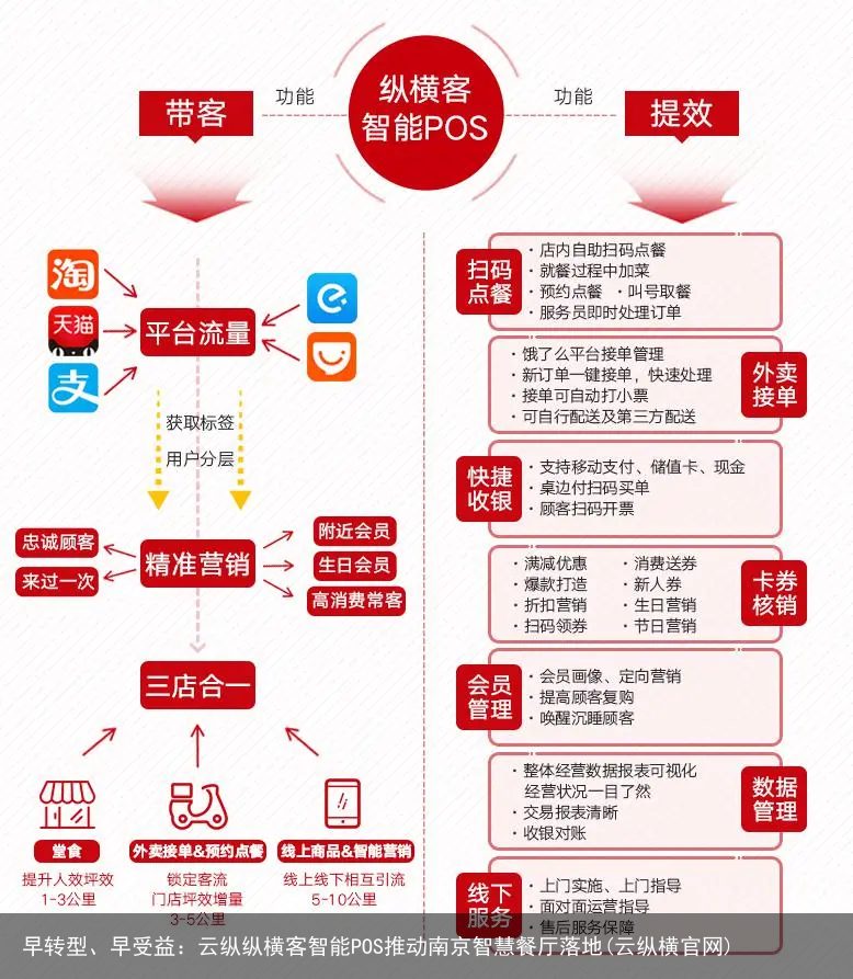 早转型、早受益：云纵纵横客智能POS推动南京智慧餐厅落地(云纵横官网)