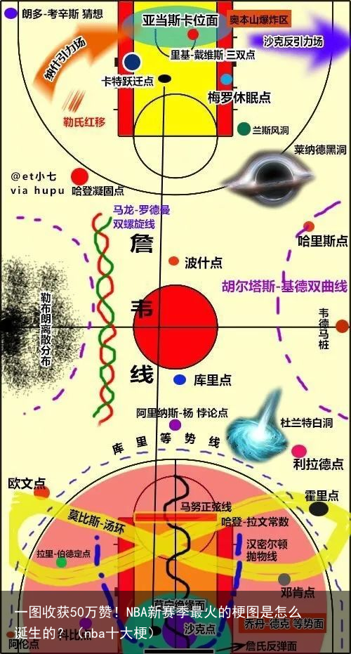 一图收获50万赞！NBA新赛季最火的梗图是怎么诞生的？（nba十大梗）
