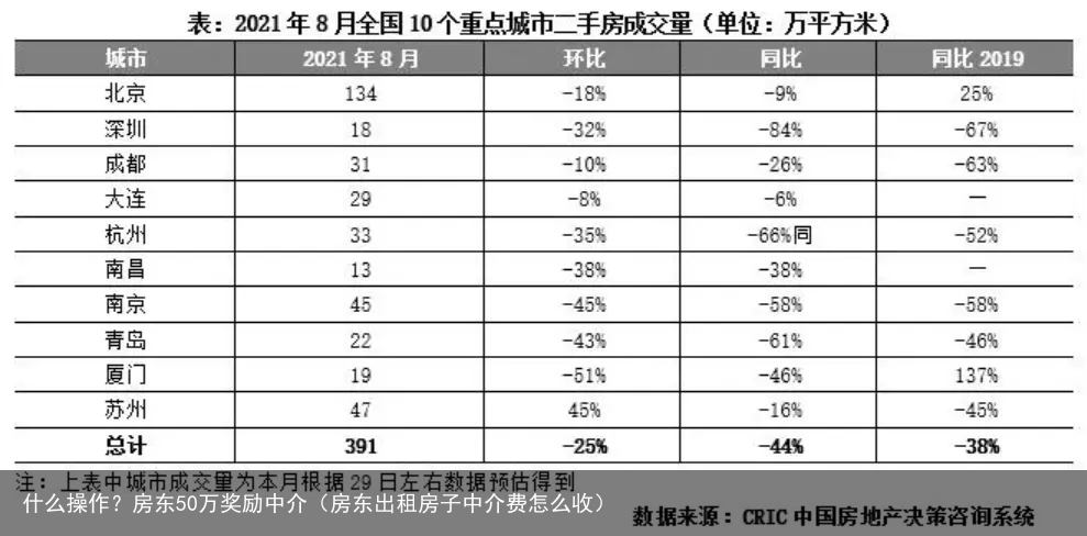 什么操作？房东50万奖励中介（房东出租房子中介费怎么收）