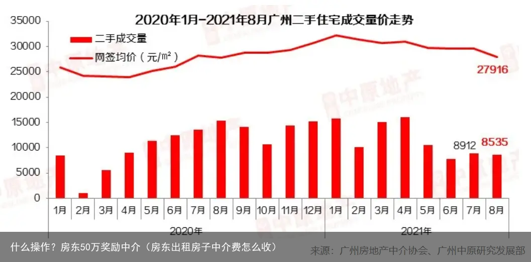 什么操作？房东50万奖励中介（房东出租房子中介费怎么收）