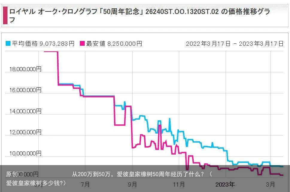 从200万到50万，爱彼皇家橡树50周年经历了什么？