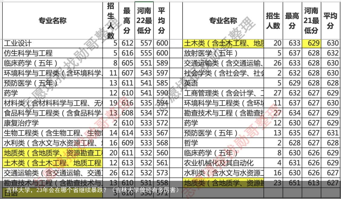 吉林大学，23年会在哪个省继续暴跌？（吉林大学曾经有多厉害）