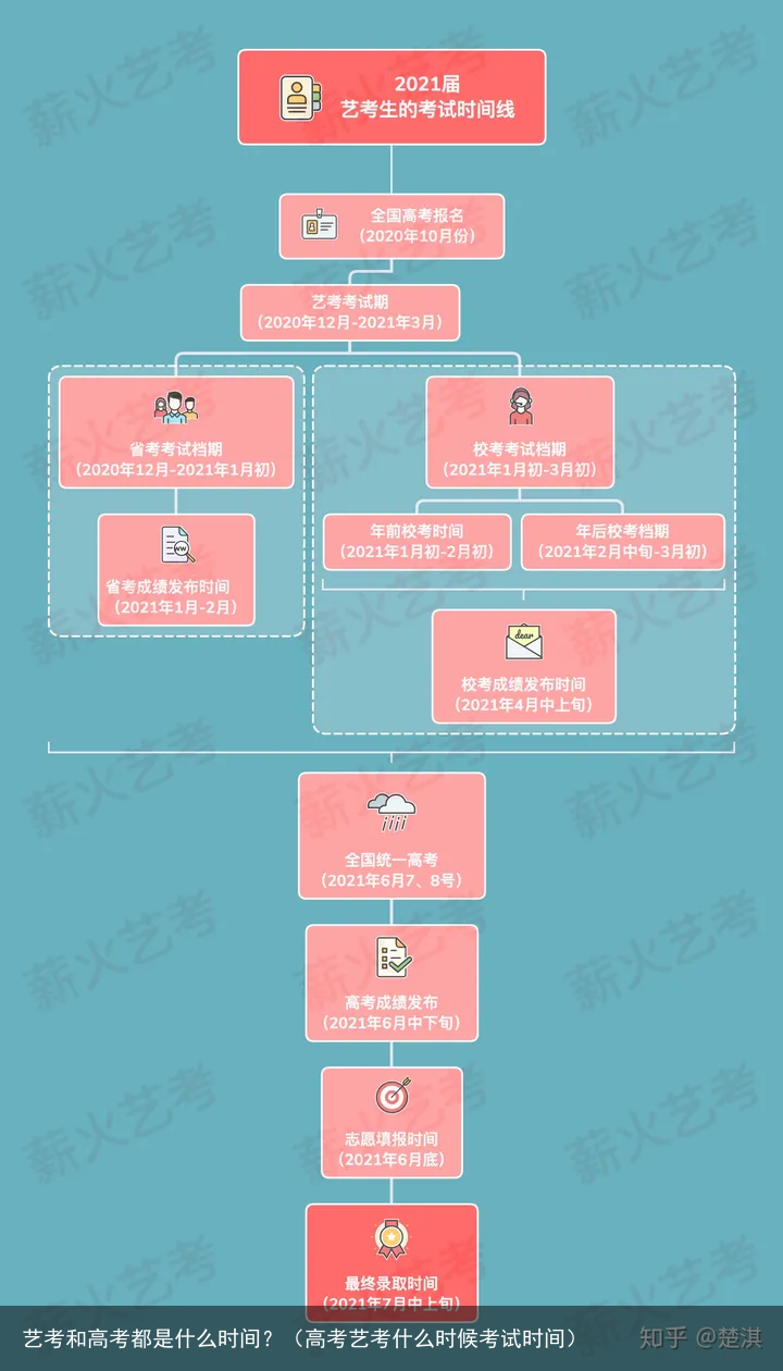 艺考和高考都是什么时间？（高考艺考什么时候考试时间）