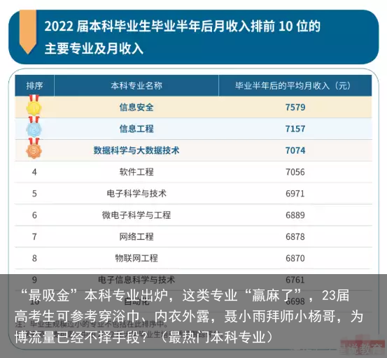 “最吸金”本科专业出炉，这类专业“赢麻了”，23届高考生可参考（最热门本科专业）