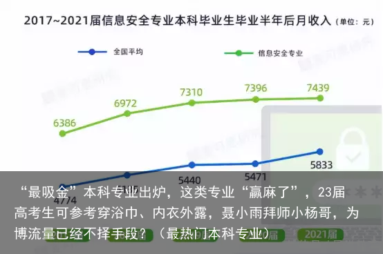 “最吸金”本科专业出炉，这类专业“赢麻了”，23届高考生可参考（最热门本科专业）