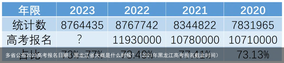 多省公布2023高考报名日期！黑龙江省大概是什么时候？（2021年黑龙江高考报名截止时间）
