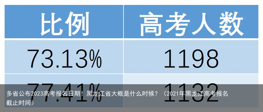 多省公布2023高考报名日期！黑龙江省大概是什么时候？（2021年黑龙江高考报名截止时间）