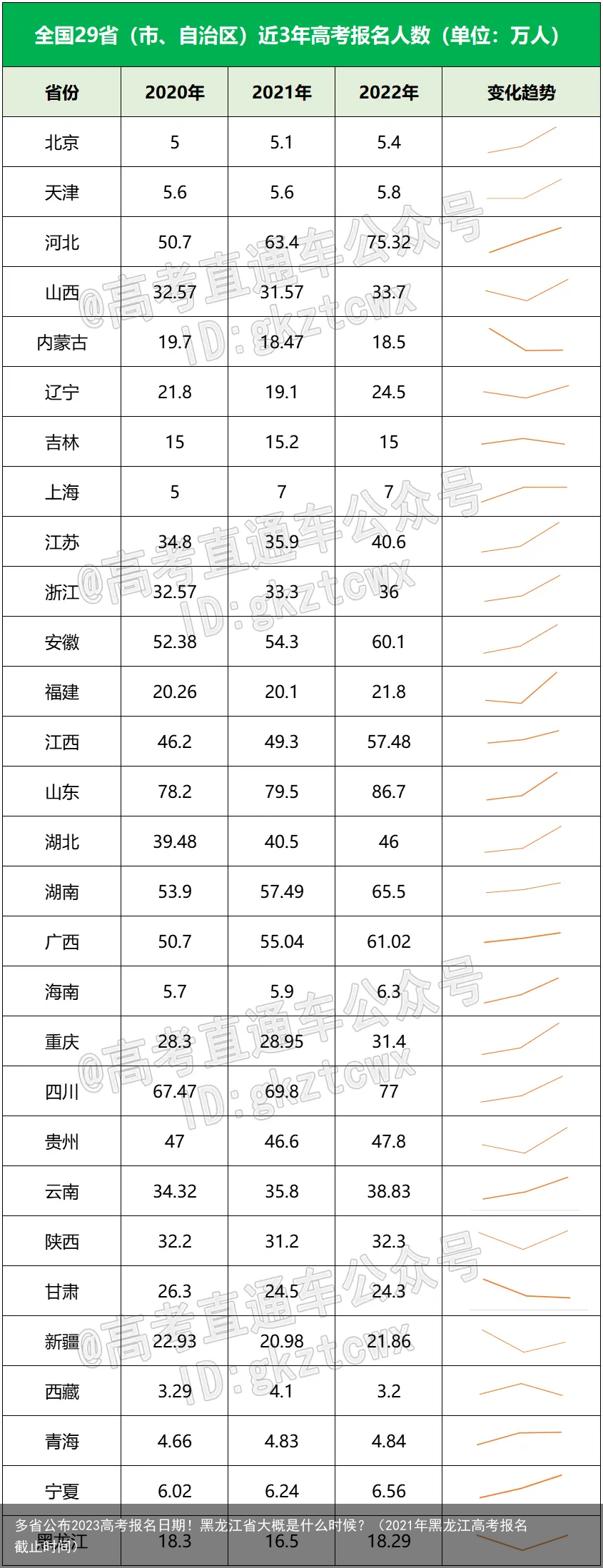 多省公布2023高考报名日期！黑龙江省大概是什么时候？（2021年黑龙江高考报名截止时间）