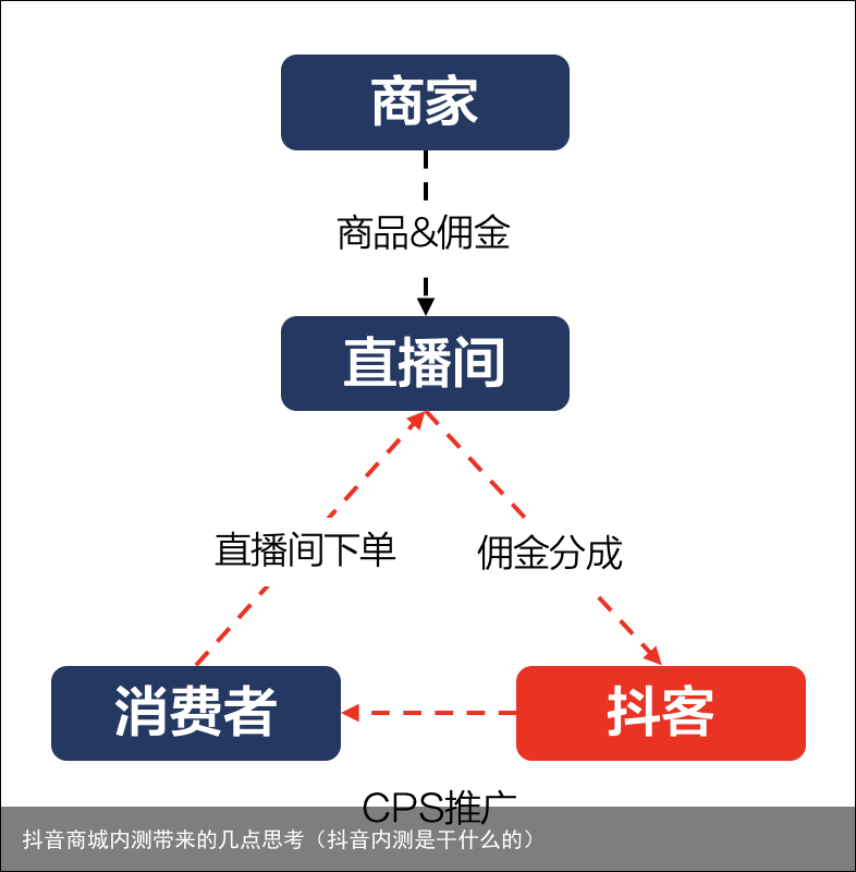 抖音商城内测带来的几点思考（抖音内测是干什么的）