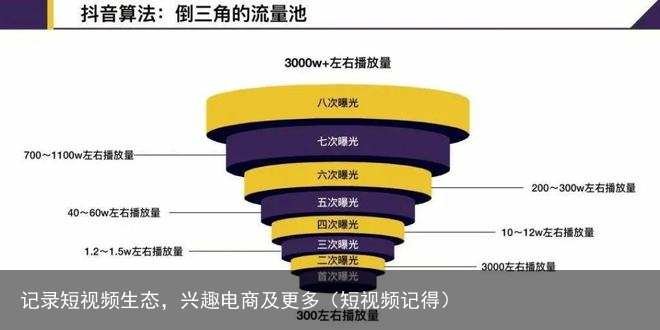 记录短视频生态，兴趣电商及更多（短视频记得）