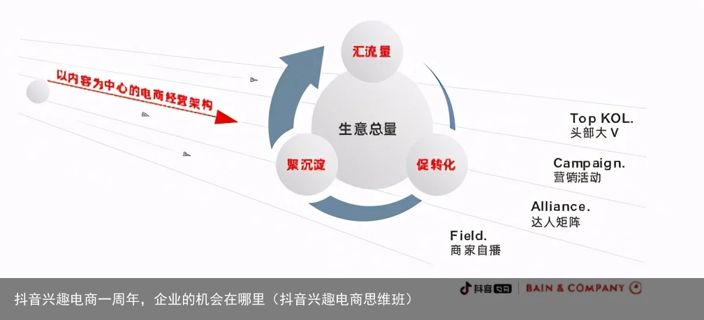抖音兴趣电商一周年，企业的机会在哪里（抖音兴趣电商思维班）