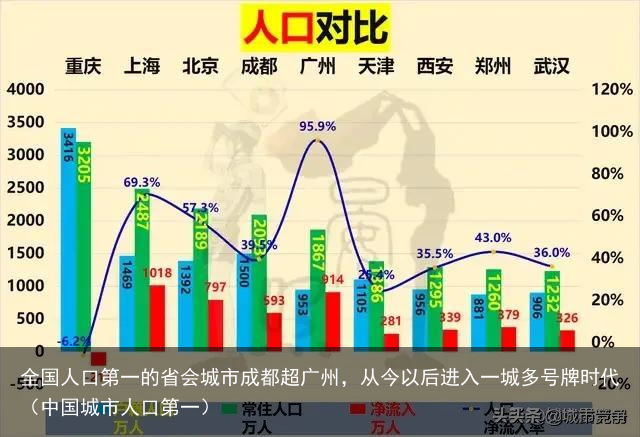 全国人口第一的省会城市成都超广州，从今以后进入一城多号牌时代（中国城市人口第一）