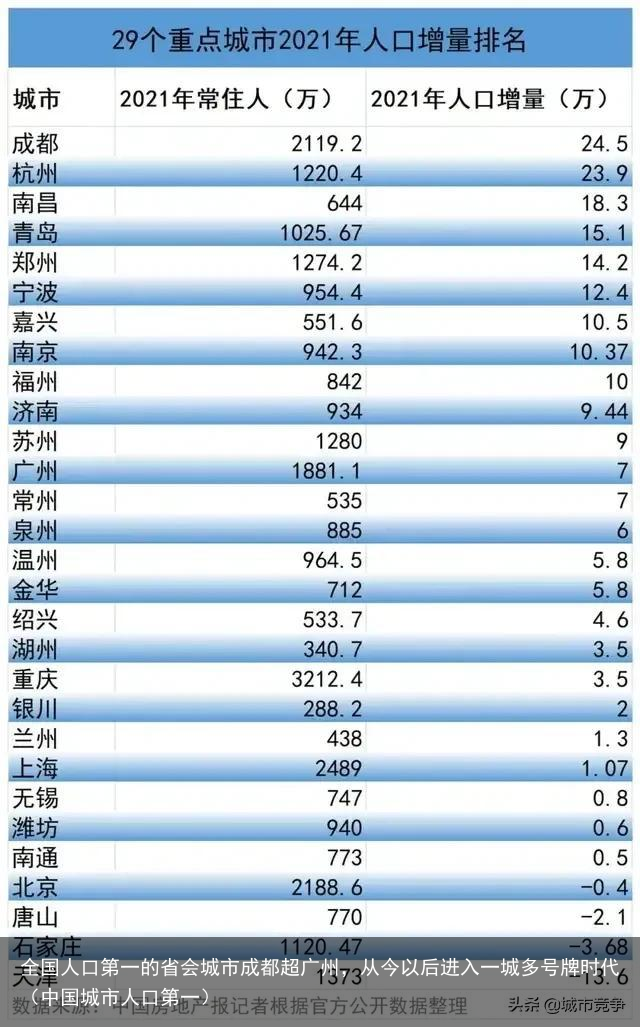 全国人口第一的省会城市成都超广州，从今以后进入一城多号牌时代（中国城市人口第一）