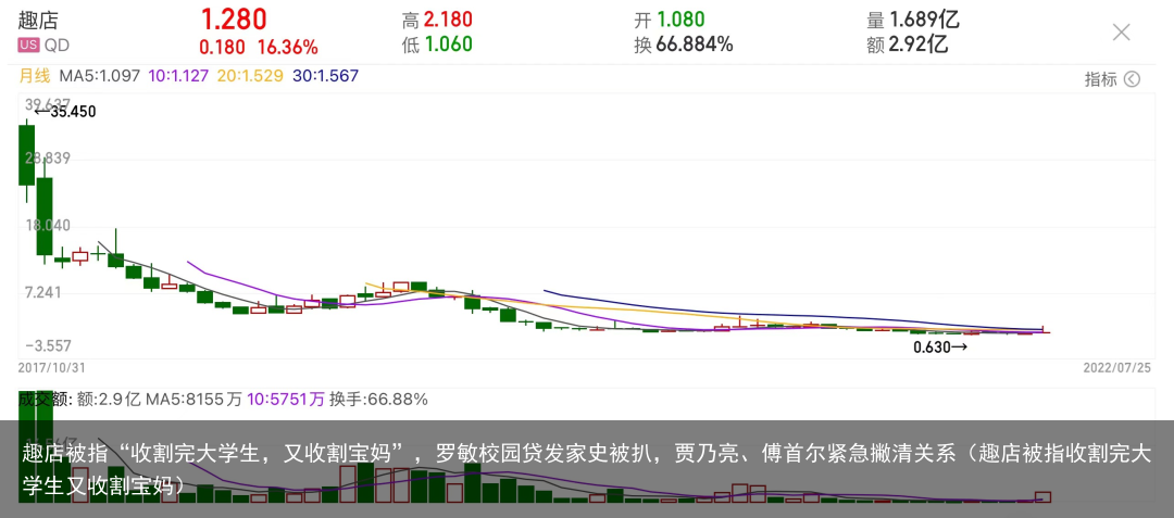 趣店被指“收割完大学生，又收割宝妈”，罗敏校园贷发家史被扒，贾乃亮、傅首尔紧急撇清关系（趣店被指收割完大学生又收割宝妈）