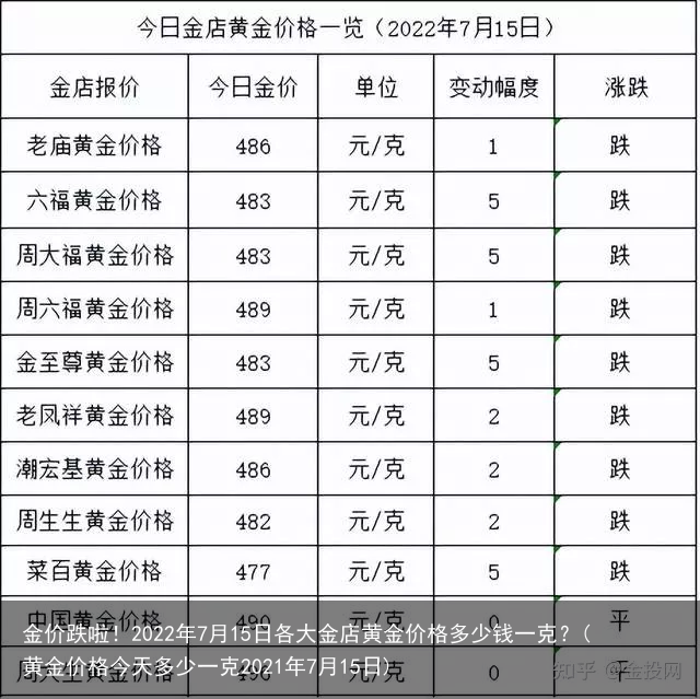 金价跌啦！2022年7月15日各大金店黄金价格多少钱一克？(黄金价格今天多少一克2021年7月15日)