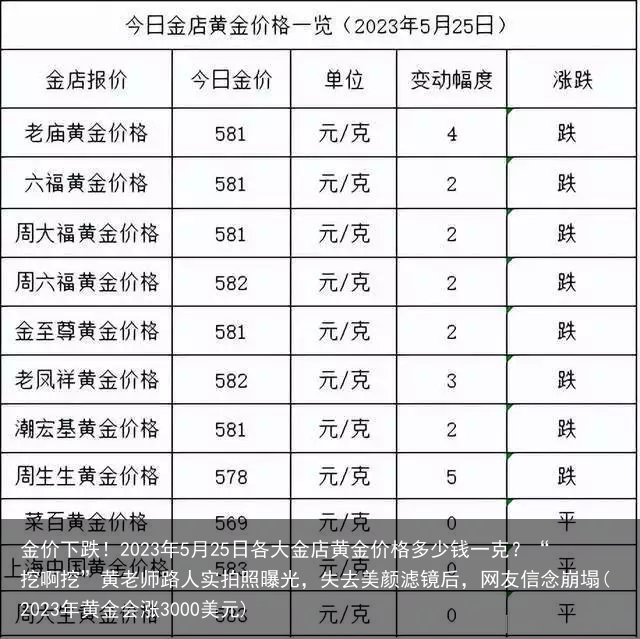 金价下跌！2023年5月25日各大金店黄金价格多少钱一克？“挖啊挖”黄老师路人实拍照曝光，失去美颜滤镜后，网友信念崩塌(2023年黄金会涨3000美元)
