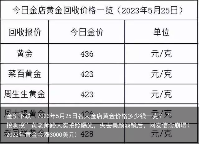 金价下跌！2023年5月25日各大金店黄金价格多少钱一克？“挖啊挖”黄老师路人实拍照曝光，失去美颜滤镜后，网友信念崩塌(2023年黄金会涨3000美元)