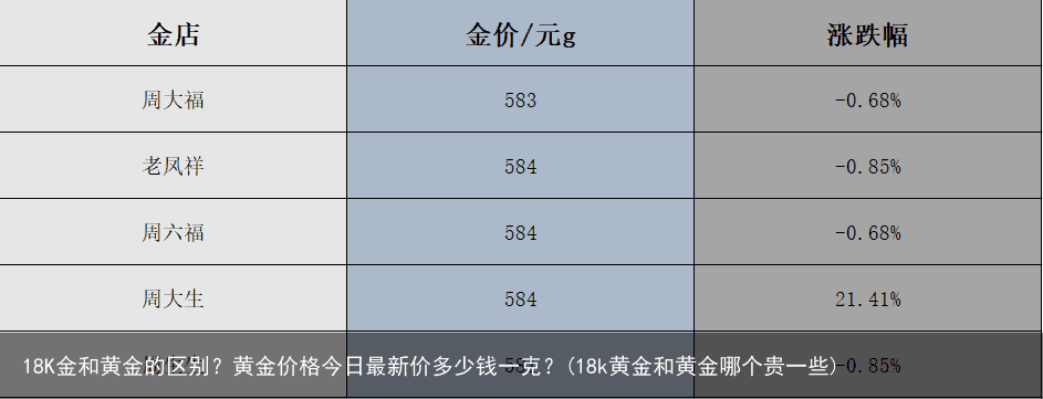 18K金和黄金的区别？黄金价格今日最新价多少钱一克？(18k黄金和黄金哪个贵一些)