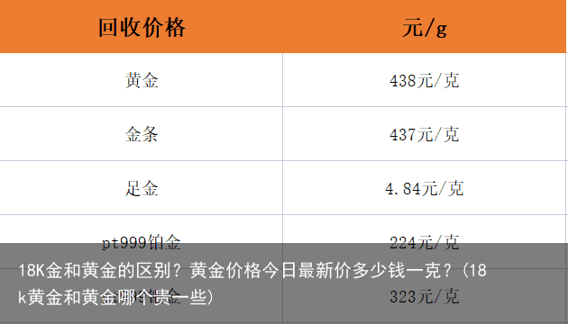 18K金和黄金的区别？黄金价格今日最新价多少钱一克？(18k黄金和黄金哪个贵一些)