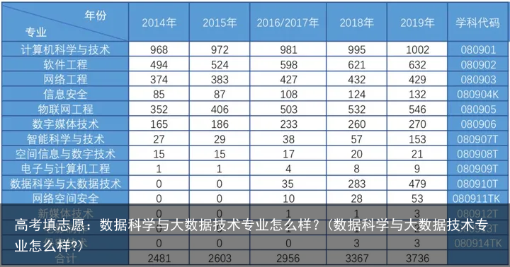 高考填志愿：数据科学与大数据技术专业怎么样？(数据科学与大数据技术专业怎么样?)