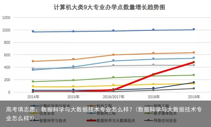 高考填志愿：数据科学与大数据技术专业怎么样？(数据科学与大数据技术专业怎么样?)