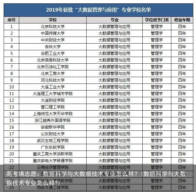 高考填志愿：数据科学与大数据技术专业怎么样？(数据科学与大数据技术专业怎么样?)