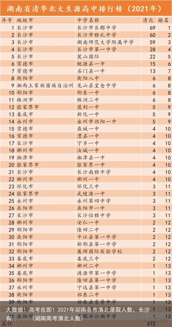 大数据！高考在即！2021年湖南各市清北录取人数，长沙有... ...(湖南高考清北人数)