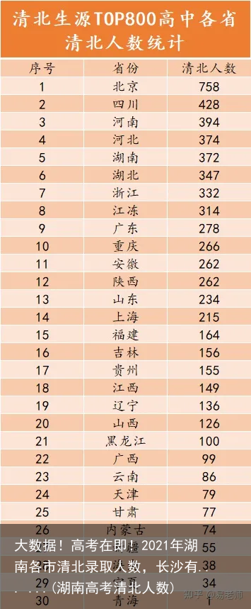 大数据！高考在即！2021年湖南各市清北录取人数，长沙有... ...(湖南高考清北人数)