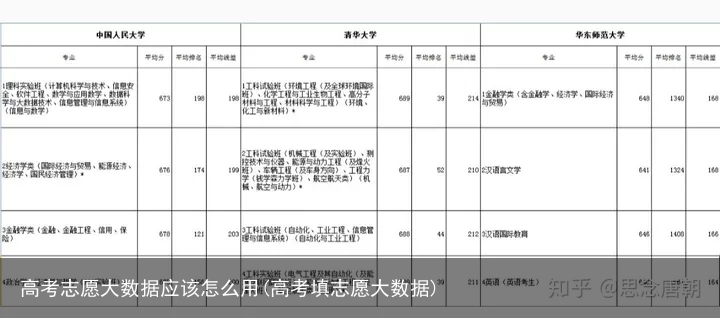 高考志愿大数据应该怎么用(高考填志愿大数据)