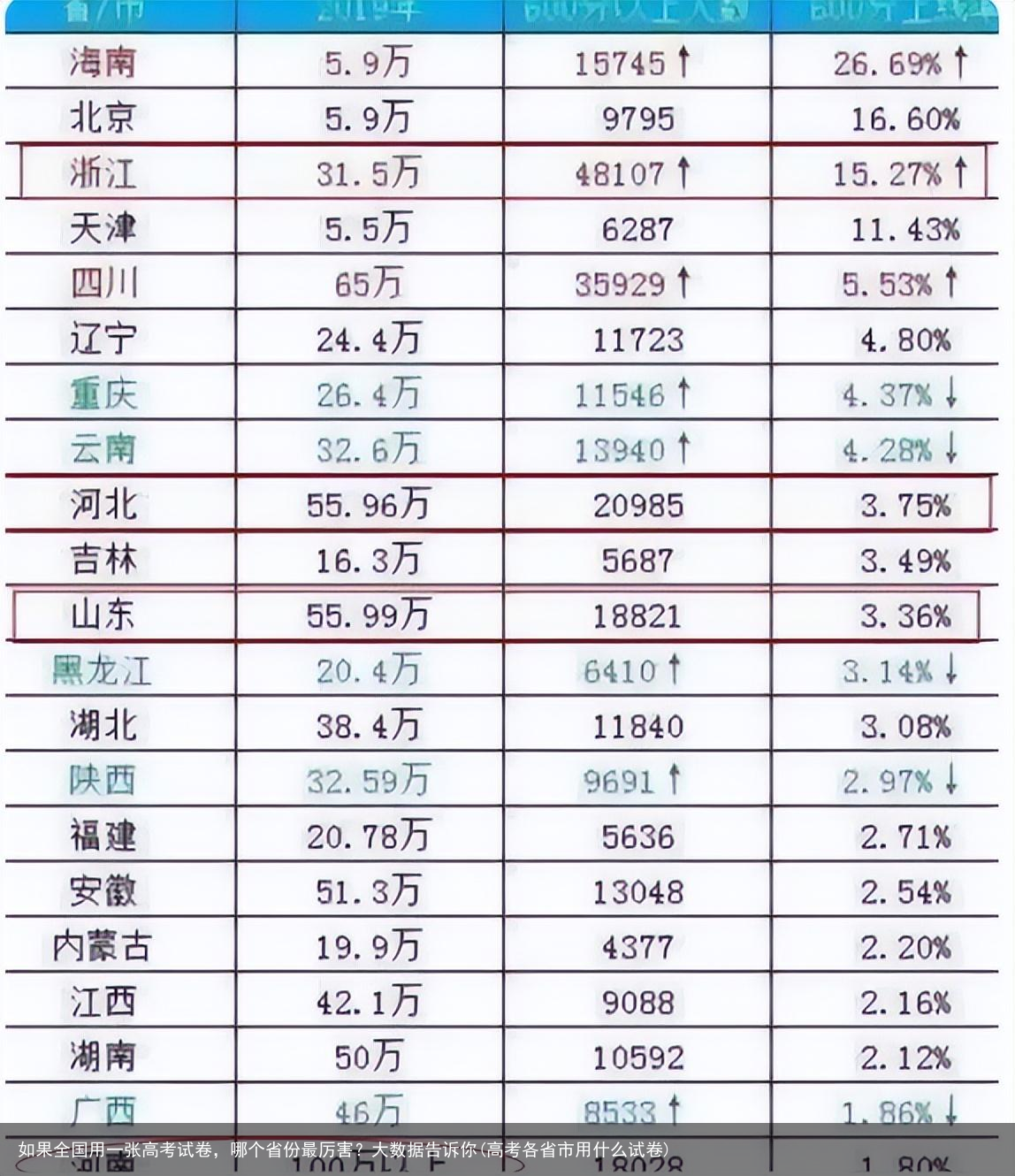 如果全国用一张高考试卷，哪个省份最厉害？大数据告诉你(高考各省市用什么试卷)
