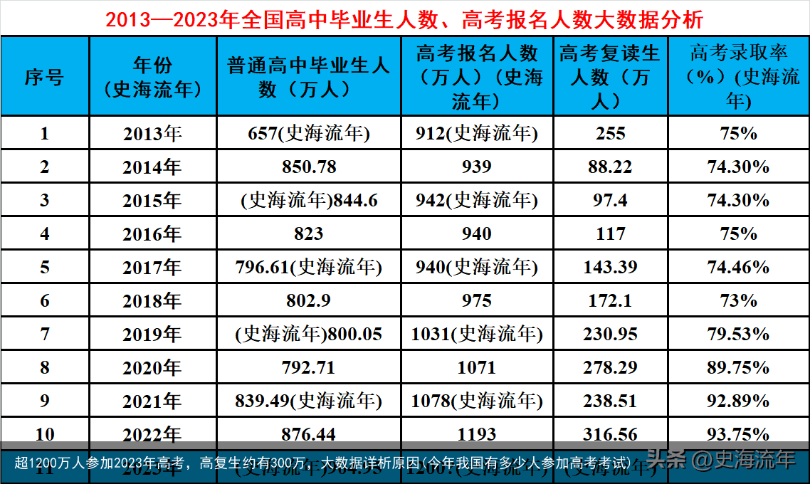 超1200万人参加2023年高考，高复生约有300万，大数据详析原因(今年我国有多少人参加高考考试)