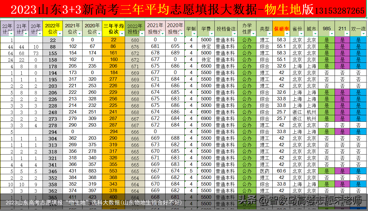 2023山东高考志愿填报“物生地”选科大数据(山东物地生组合好不好)