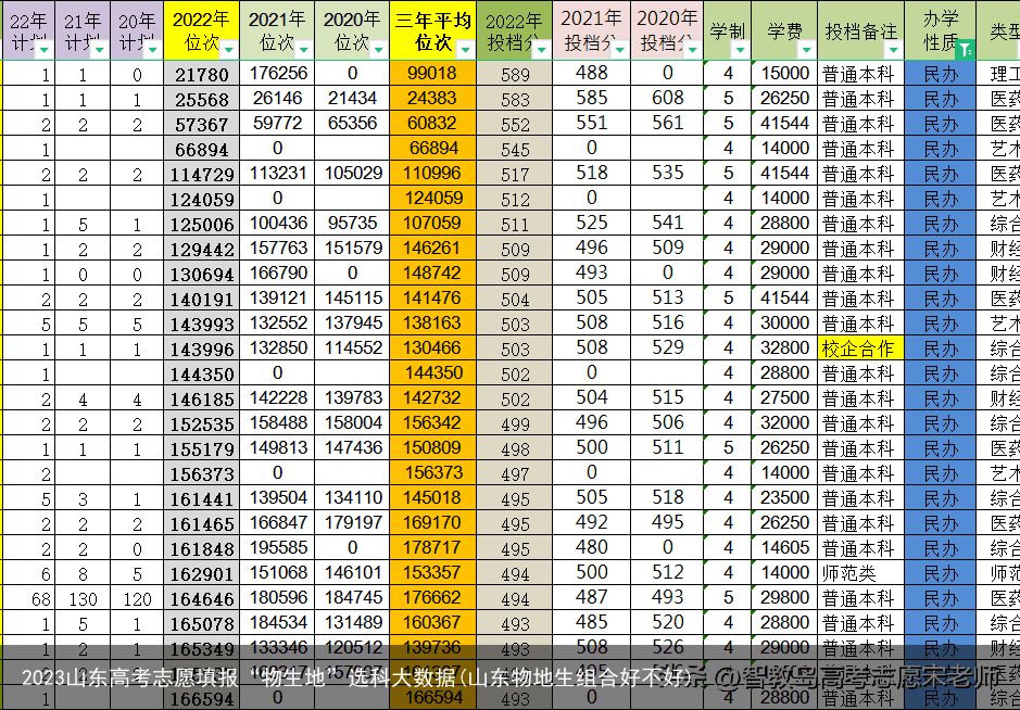 2023山东高考志愿填报“物生地”选科大数据(山东物地生组合好不好)