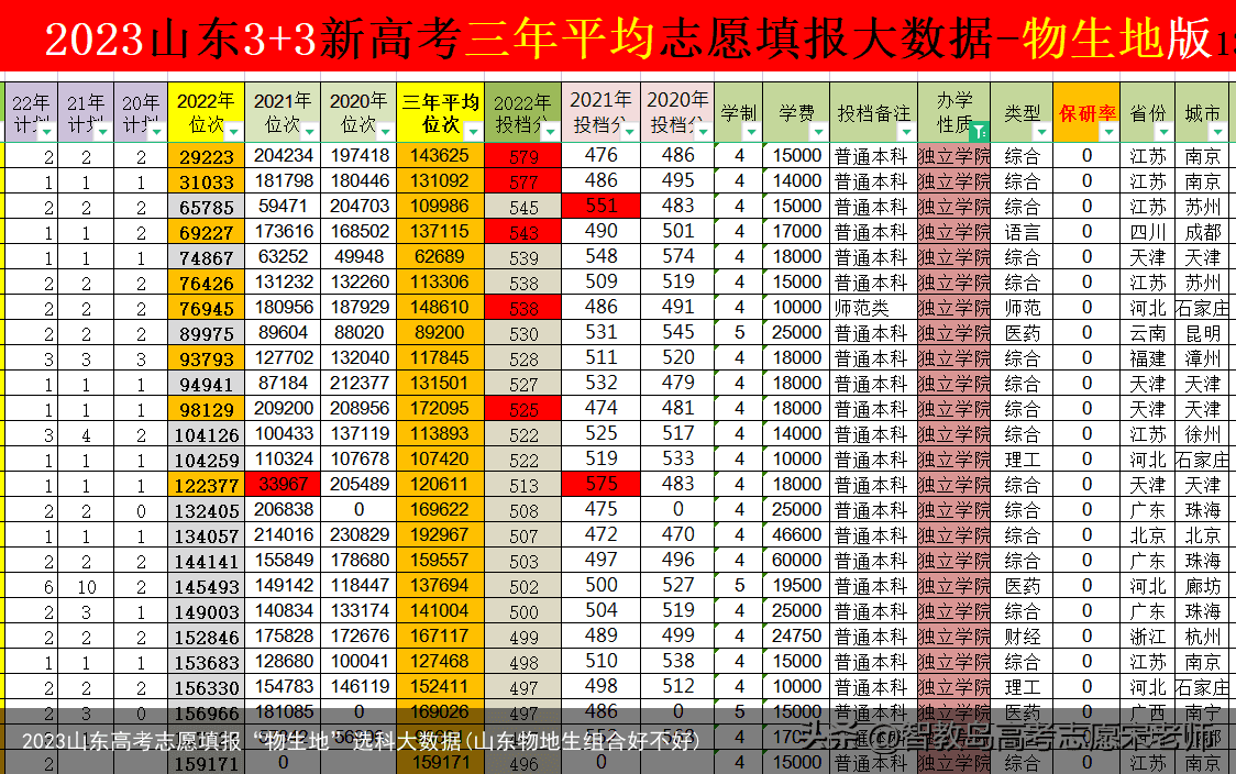 2023山东高考志愿填报“物生地”选科大数据(山东物地生组合好不好)