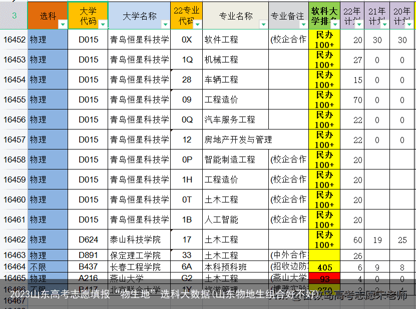 2023山东高考志愿填报“物生地”选科大数据(山东物地生组合好不好)