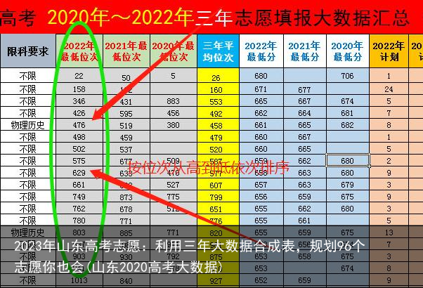 2023年山东高考志愿：利用三年大数据合成表，规划96个志愿你也会(山东2020高考大数据)