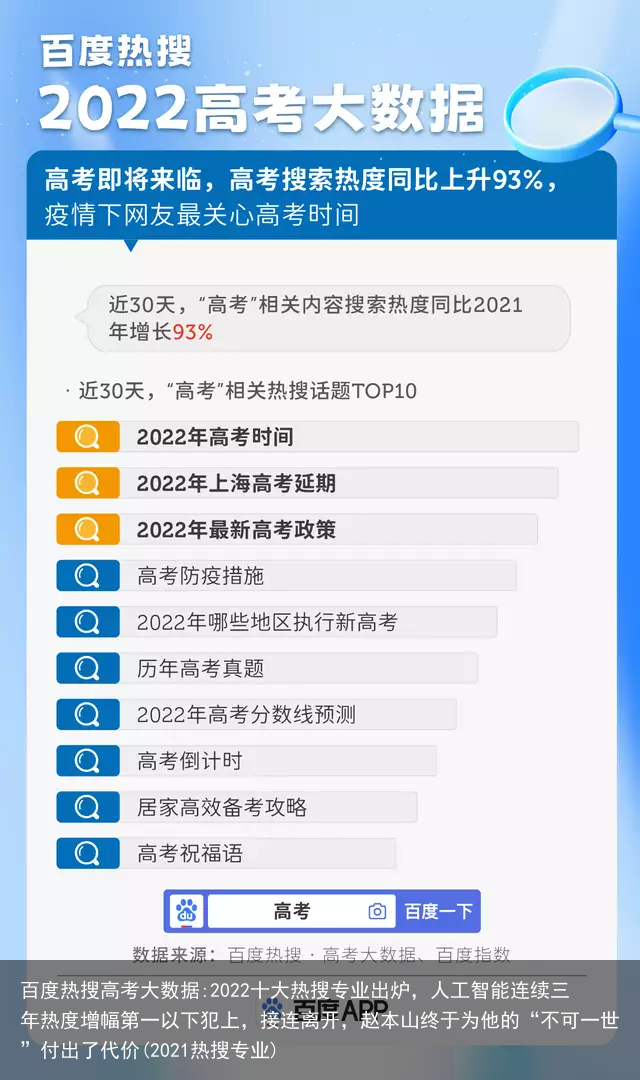 百度热搜高考大数据:2022十大热搜专业出炉，人工智能连续三年热度增幅第一